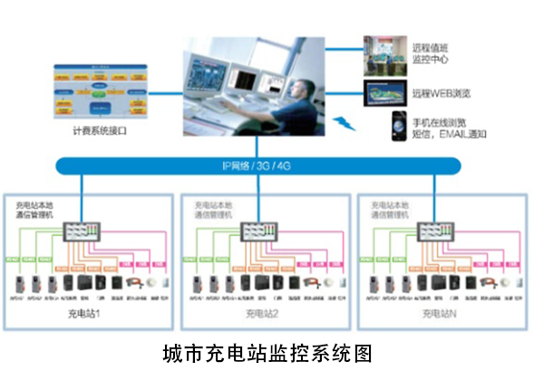 EVM-III系列监控系统