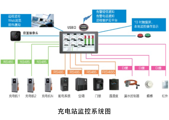 EVM-III系列监控系统