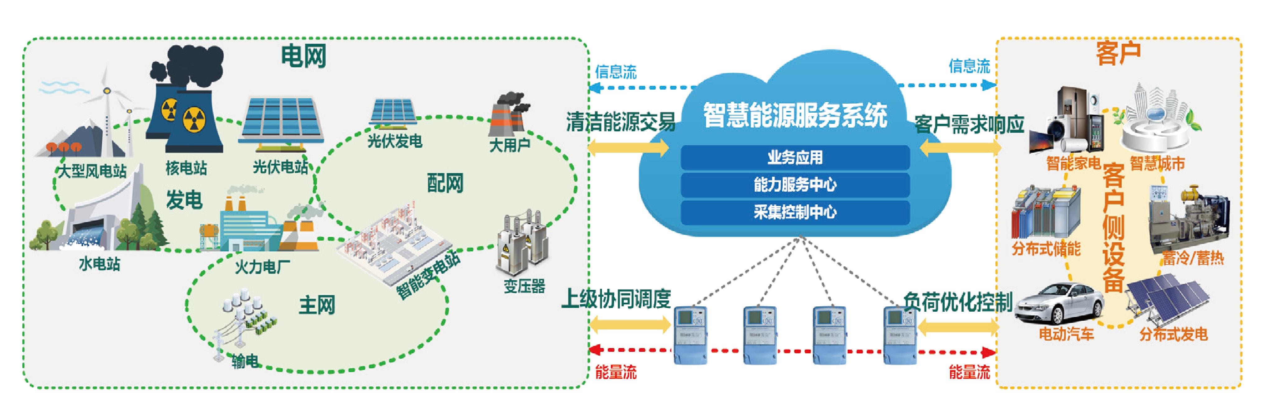 智慧能源服务平台客户侧用能控制系统