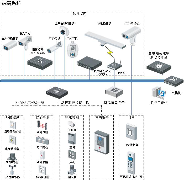 变电站辅助设备全面监控解决方案